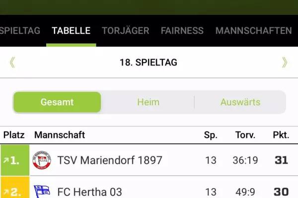 Unser Frauenteam ist (Tabellen-)Spitze: 1772398772-1772380425=18347